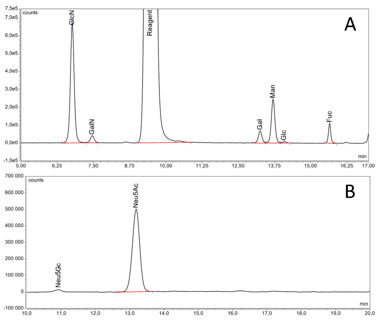 Chromatograms obtained for reference drug from released glycan based methods: monosaccharide quantification and sialic acid content determination.