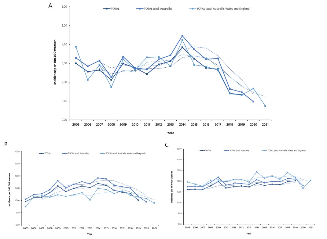 Incidence of cervical cancer in 20-24, 25-29 and 30-39 year old women. A strong decreasing trend, presumably caused by HPV vaccination programs, can be seen in 20-24 year old age group.