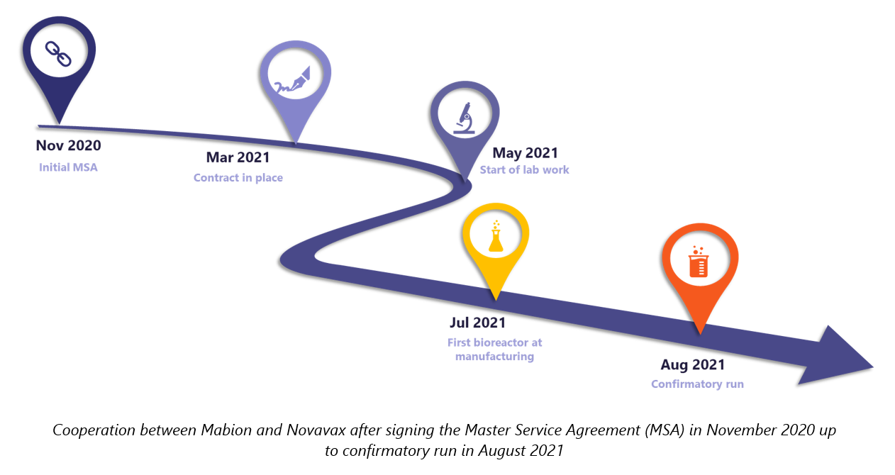 Cooperation between Mabion and Novavax from November 2020 to August 2021.