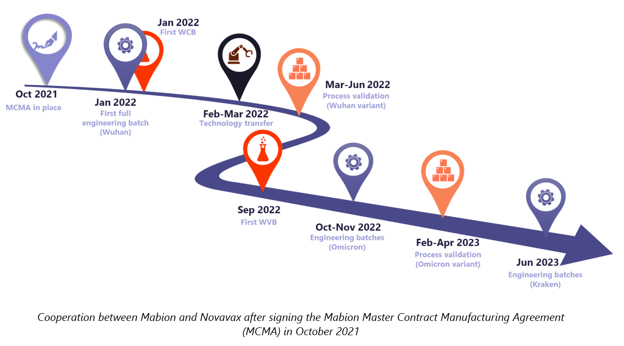 Cooperation between Mabion and Novavax after signing Master Contract Manufacturing Agreement (MCMA).