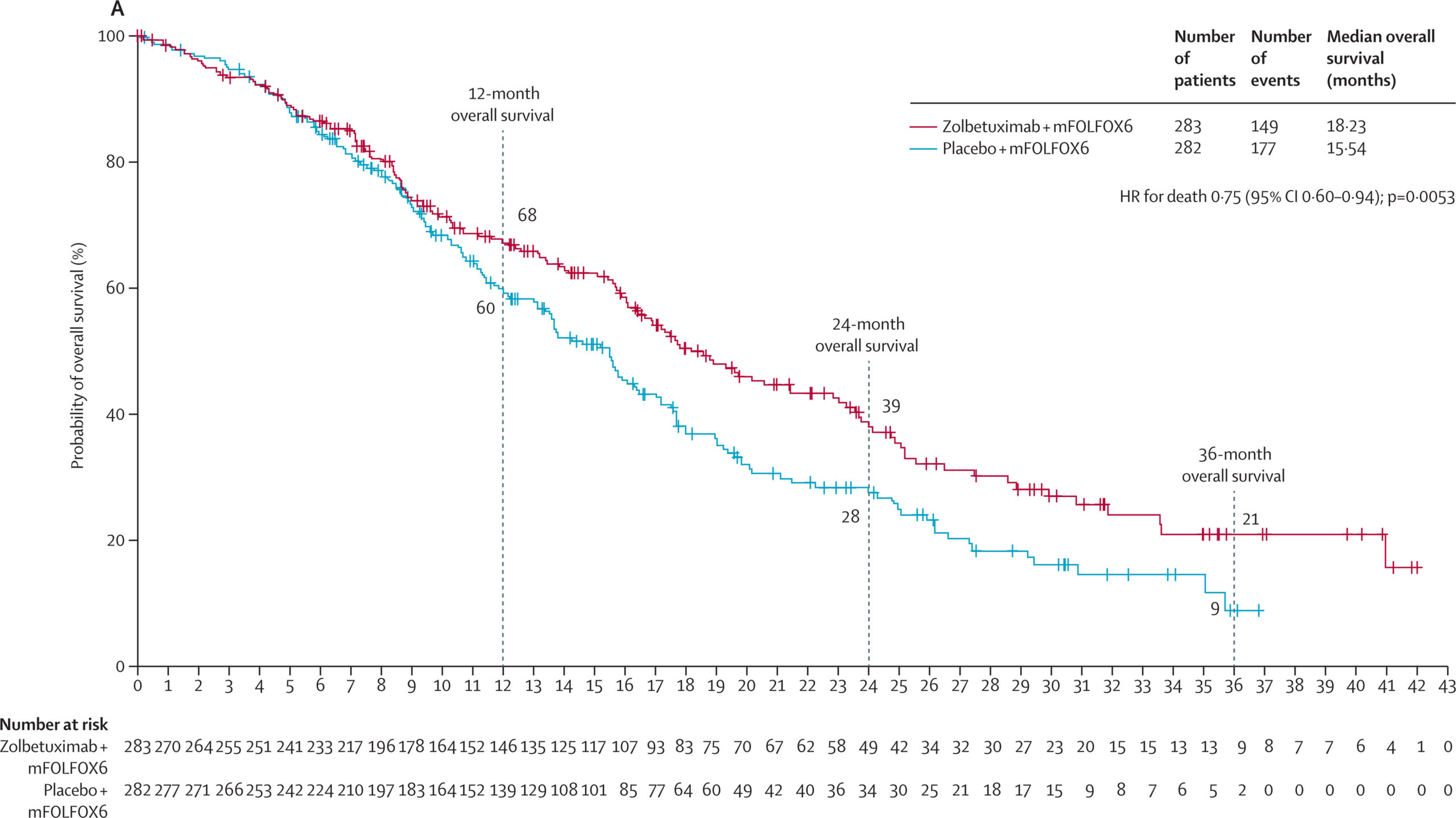 Survival in the pivotal Phase III trial of a new gastric cancer treatment - zolbetuximab.